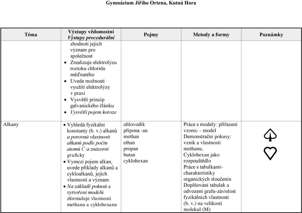 ) alkanů a porovná vlastnosti alkanů podle počtu atomů C a znázorní graficky Vymezí pojem alkan, uvede příklady alkanů a cykloalkanů, jejich vlastnosti a význam Na základě pokusů a vytvoření modelů
