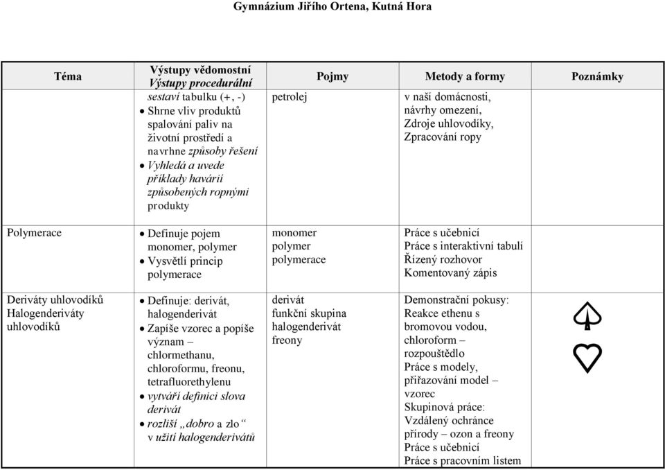 Deriváty uhlovodíků Halogenderiváty uhlovodíků Definuje: derivát, halogenderivát Zapíše vzorec a popíše význam chlormethanu, chloroformu, freonu, tetrafluorethylenu vytváří definici slova derivát