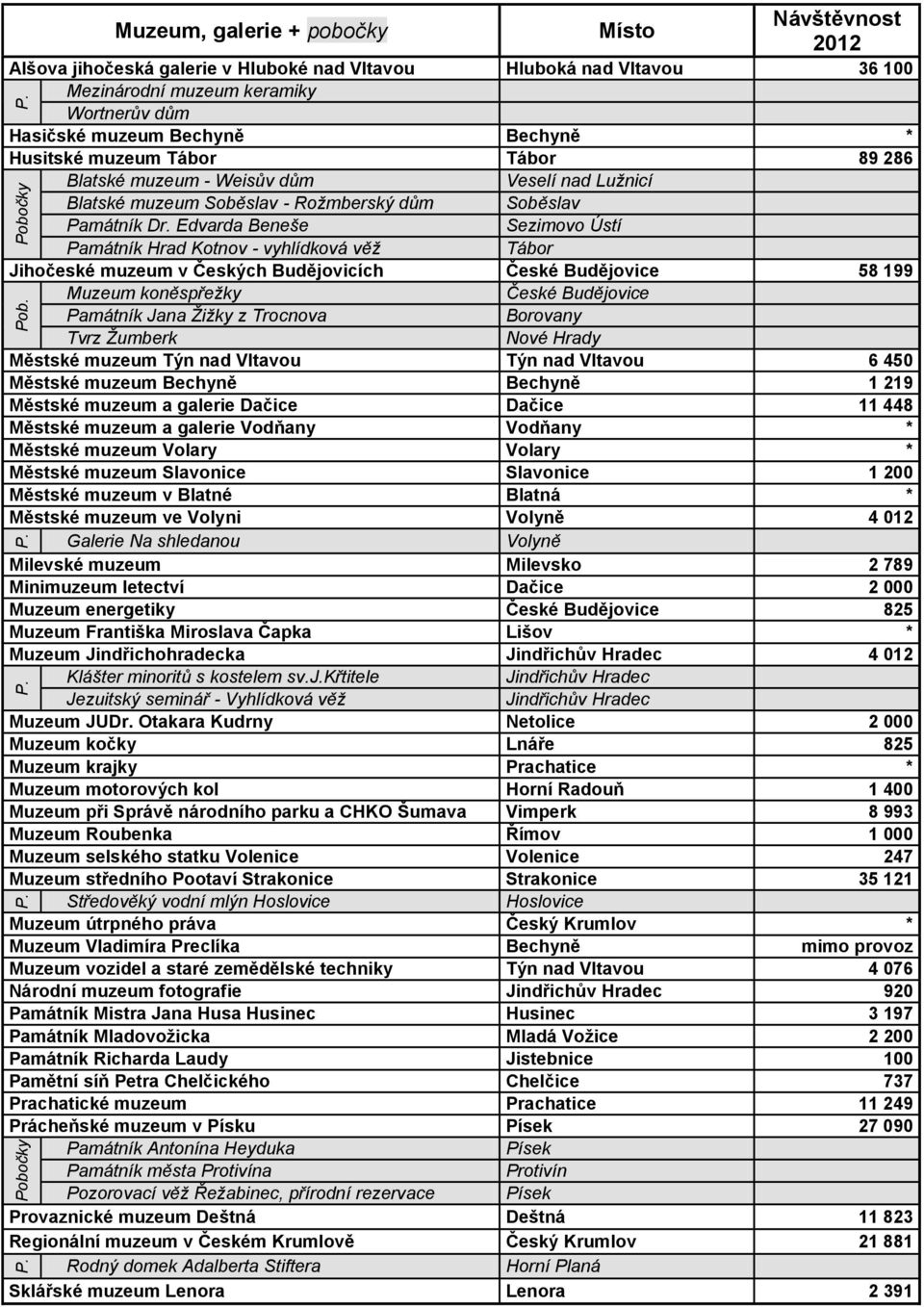 Edvarda Beneše Sezimovo Ústí Památník Hrad Kotnov - vyhlídková věž Tábor Jihočeské muzeum v Českých Budějovicích České Budějovice 58 199 Muzeum koněspřežky České Budějovice Památník Jana Žižky z