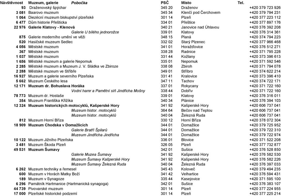 Dům historie Přešticka 334 01 Přeštice +420 377 897 176 22 976 Galerie Klatovy - Klenová 340 21 Janovice nad Úhlavou +420 376 392 208 Galerie U bílého jednorožce 339 01 Klatovy +420 376 314 361 875