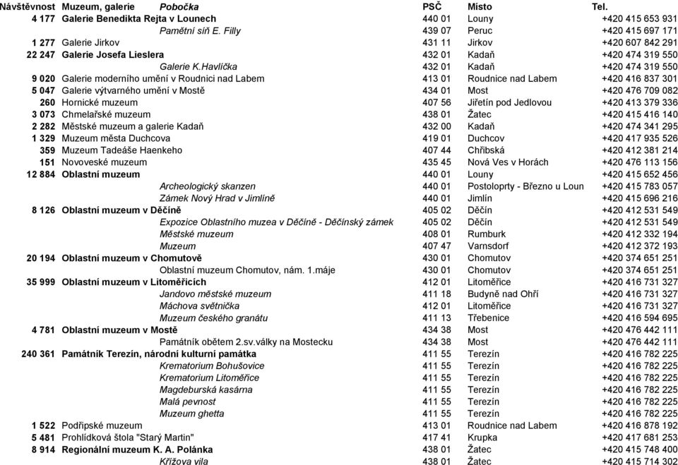Havlíčka 432 01 Kadaň +420 474 319 550 9 020 Galerie moderního umění v Roudnici nad Labem 413 01 Roudnice nad Labem +420 416 837 301 5 047 Galerie výtvarného umění v Mostě 434 01 Most +420 476 709