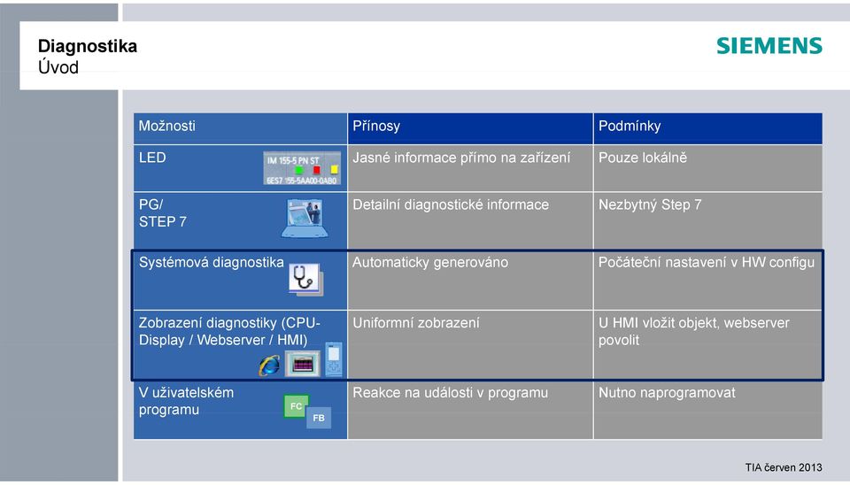 nastavení v HW configu Zobrazení diagnostiky (CPU- Uniformní zobrazení U HMI vložit objekt, webserver