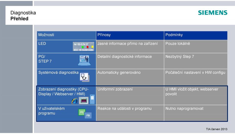 Počáteční nastavení v HW configu Zobrazení diagnostiky (CPU- Uniformní zobrazení U HMI vložit objekt,