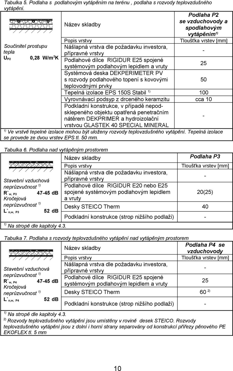 W/m 2 K Podlahové dílce RIGIDUR E25 spojené 25 systémovým podlahovým lepidlem a vruty Systémová deska DEKPERIMETER PV s rozvody podlahového topení s kovovými 50 teplovodnými prvky Tepelná izolace EPS