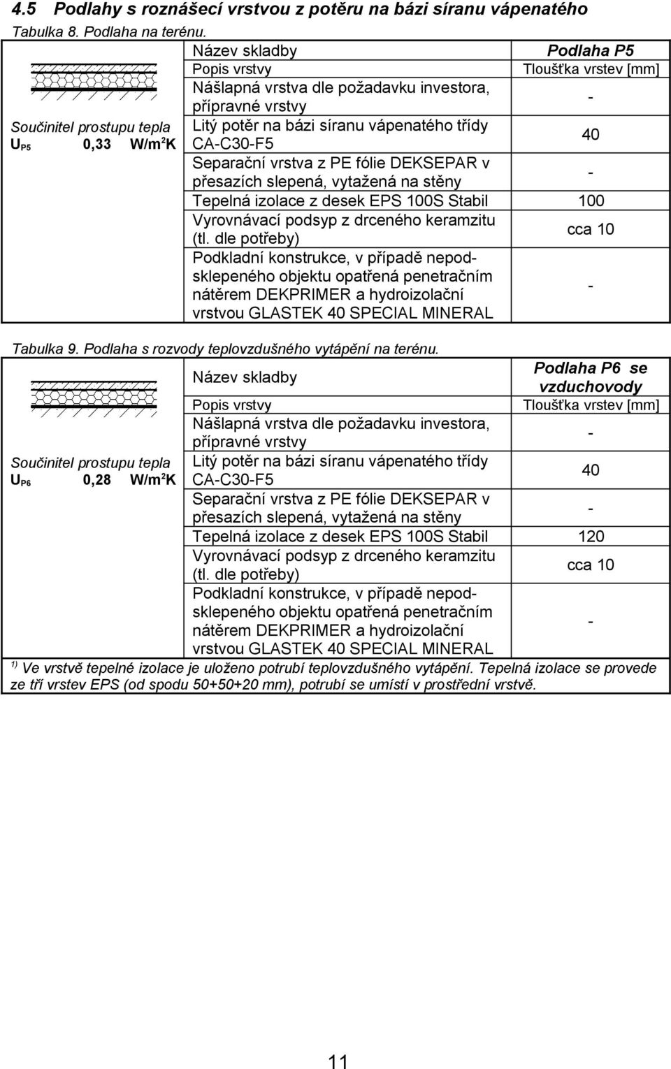 W/m 2 K CA-C30-F5 40 Separační vrstva z PE fólie DEKSEPAR v přesazích slepená, vytažená na stěny - Tepelná izolace z desek EPS 100S Stabil 100 Vyrovnávací podsyp z drceného keramzitu (tl.