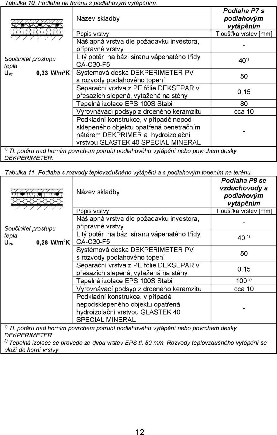 bázi síranu vápenatého třídy CA-C30-F5 40 1) Systémová deska DEKPERIMETER PV s rozvody podlahového topení 50 Separační vrstva z PE fólie DEKSEPAR v přesazích slepená, vytažená na stěny 0,15 Tepelná