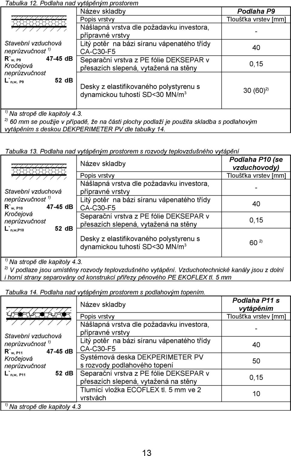 CA-C30-F5 R`w, P9 47-45 db Separační vrstva z PE fólie DEKSEPAR v Kročejová přesazích slepená, vytažená na stěny neprůzvučnost L`n,w, P9 52 db Podlaha P9 Tloušťka vrstev [mm] - 40 0,15 Desky z