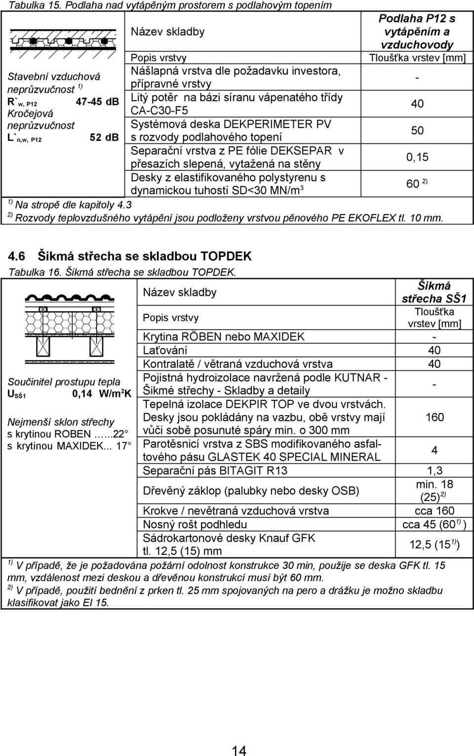 - neprůzvučnost 1) přípravné vrstvy R`w, P12 47-45 db Litý potěr na bázi síranu vápenatého třídy 40 Kročejová CA-C30-F5 neprůzvučnost Systémová deska DEKPERIMETER PV 50 L`n,w, P12 52 db s rozvody