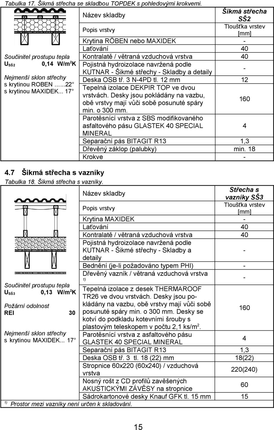 .. 17 1) Název skladby Šikmá střecha SŠ2 Popis vrstvy Tloušťka vrstev [mm] Krytina RÖBEN nebo MAXIDEK - Laťování 40 Kontralatě / větraná vzduchová vrstva 40 Pojistná hydroizolace navržená podle -