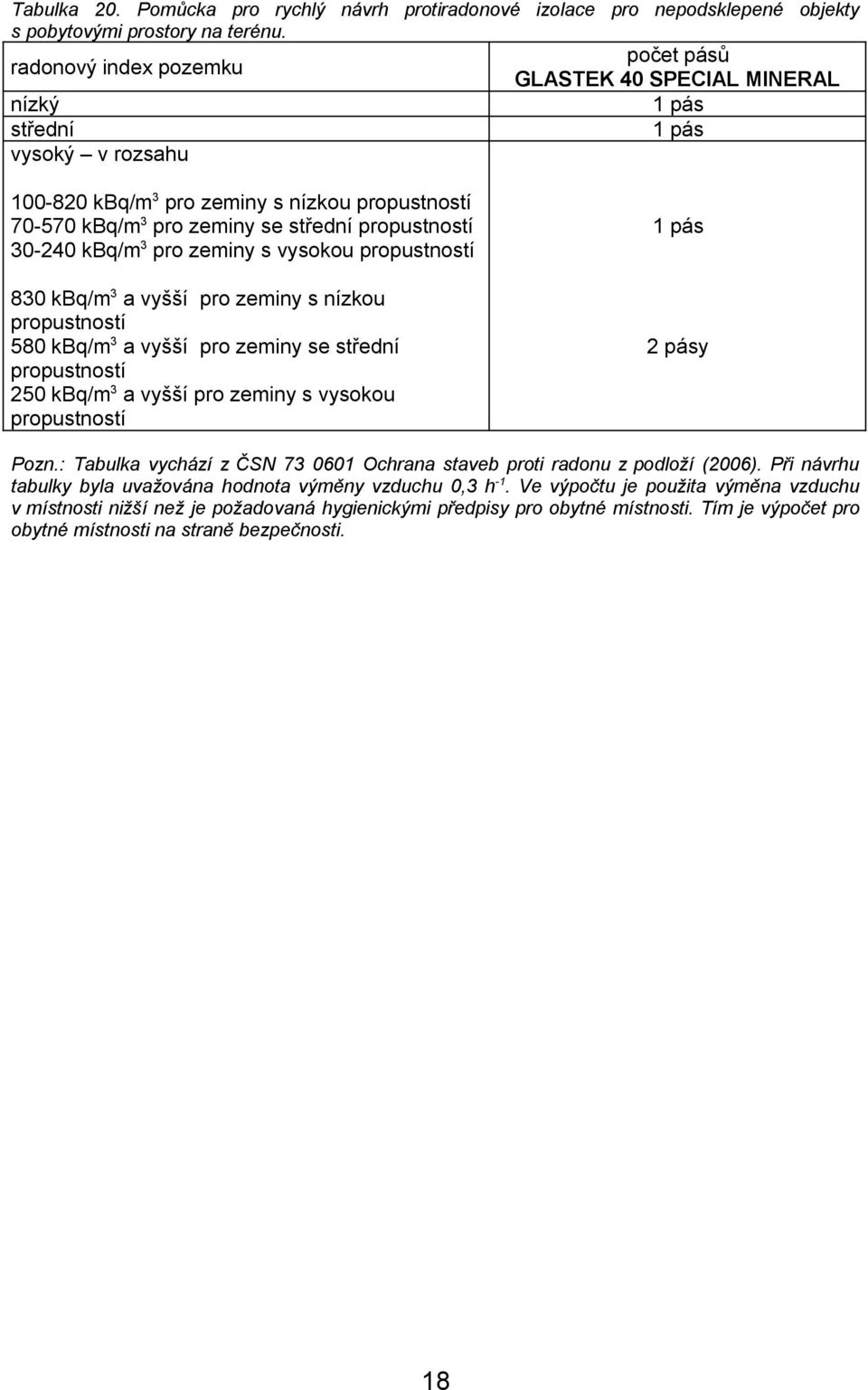 propustností 30-240 kbq/m 3 pro zeminy s vysokou propustností 830 kbq/m 3 a vyšší pro zeminy s nízkou propustností 580 kbq/m 3 a vyšší pro zeminy se střední propustností 250 kbq/m 3 a vyšší pro