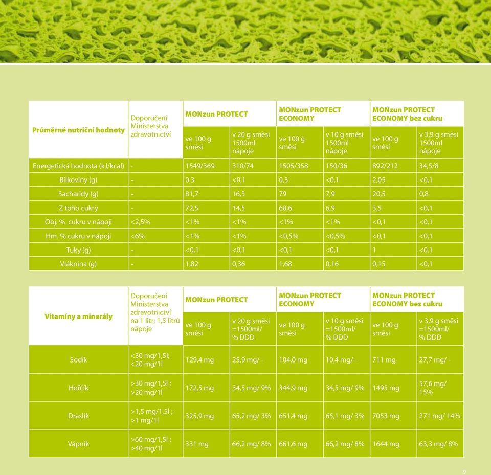 cukry - 72,5 14,5 68,6 6,9 3,5 <0,1 Obj. % cukru v nápoji <2,5% <1% <1% <1% <1% <0,1 <0,1 Hm.