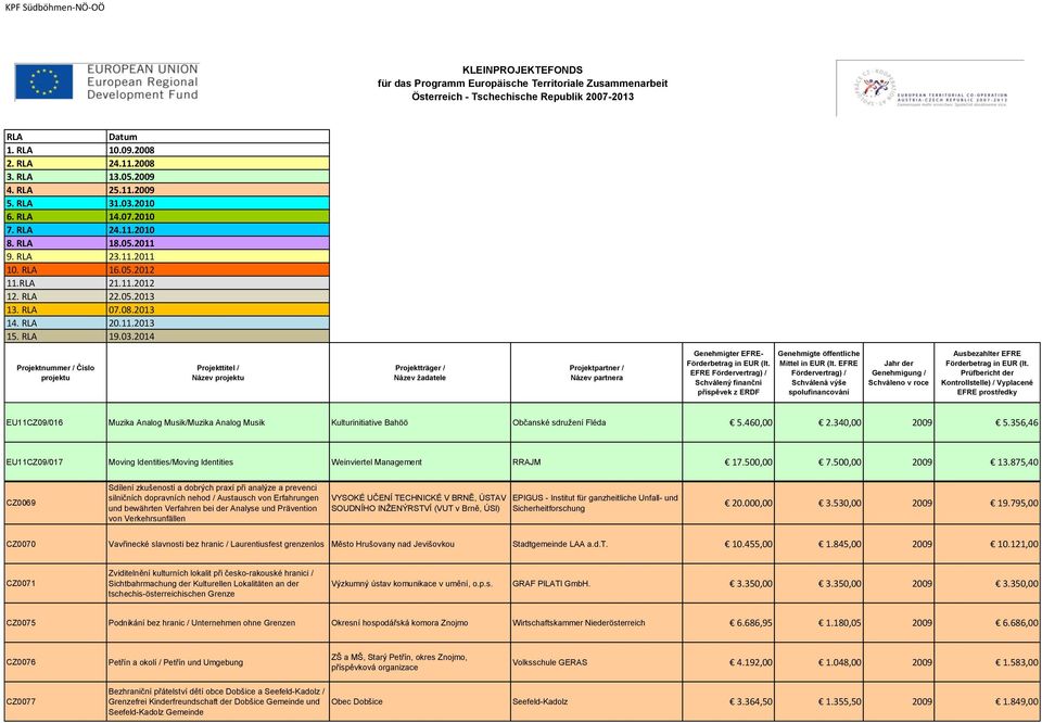 356,46 EU11CZ09/017 Moving Identities/Moving Identities Weinviertel Management RRAJM 17.500,00 7.500,00 2009 13.