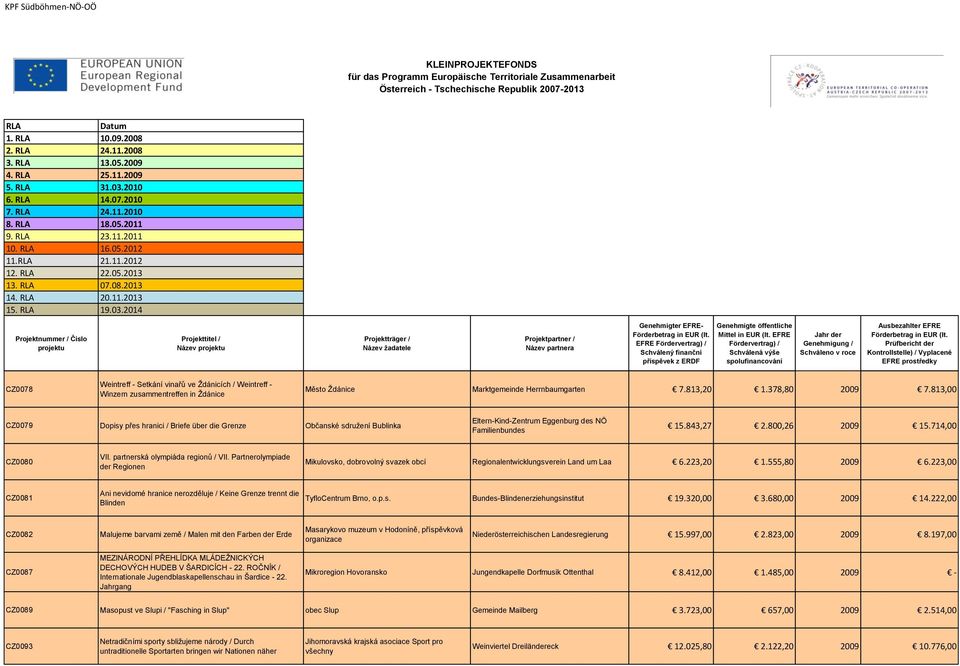 813,00 CZ0079 Dopisy přes hranici / Briefe über die Grenze Občanské sdružení Bublinka Eltern-Kind-Zentrum Eggenburg des NÖ Familienbundes 15.843,27 2.800,26 2009 15.714,00 CZ0080 VII.