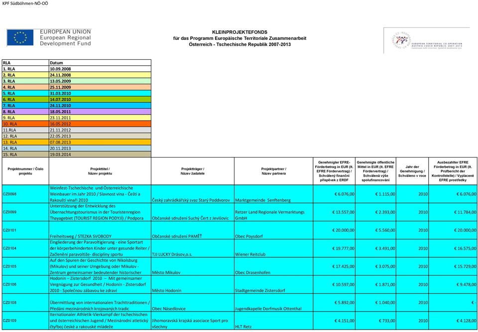 Unterstützung der Entwicklung des Übernachtungstourismus in der Touristenregion Thayagebiet (TOURIST REGION PODYJÍ) / Podpora Občanské sdružení Suchý Čert z Jevišovic Retzer Land Regionale