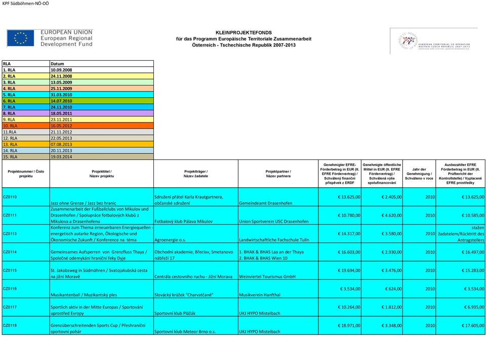 / Spolupráce fotbalových klubů z Mikulova a Drasenhofenu Fotbalový klub Pálava Mikulov Union Sportverein USC Drasenhofen Konferenz zum Thema erneuerbaren Energiequellen - energetisch autarke Region,