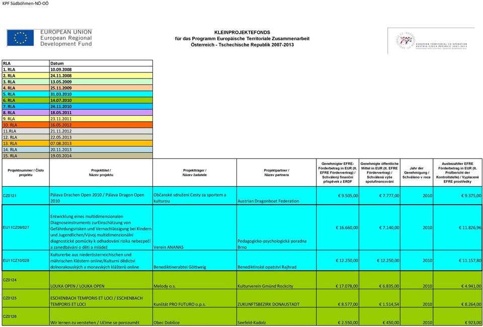 375,00 EU11CZ09/027 EU11CZ10/028 Entwicklung eines multidimensionalen Diagnoseinstruments zureinschätzung von Gefährdungsrisken und Vernachlässigung bei Kindern und Jugendlichen/Vývoj