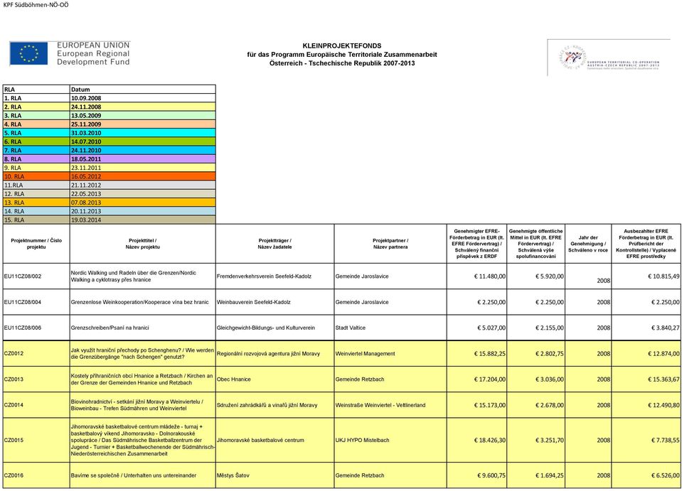 815,49 EU11CZ08/004 Grenzenlose Weinkooperation/Kooperace vína bez hranic Weinbauverein Seefeld-Kadolz Gemeinde Jaroslavice 2.250,00 2.250,00 2008 2.