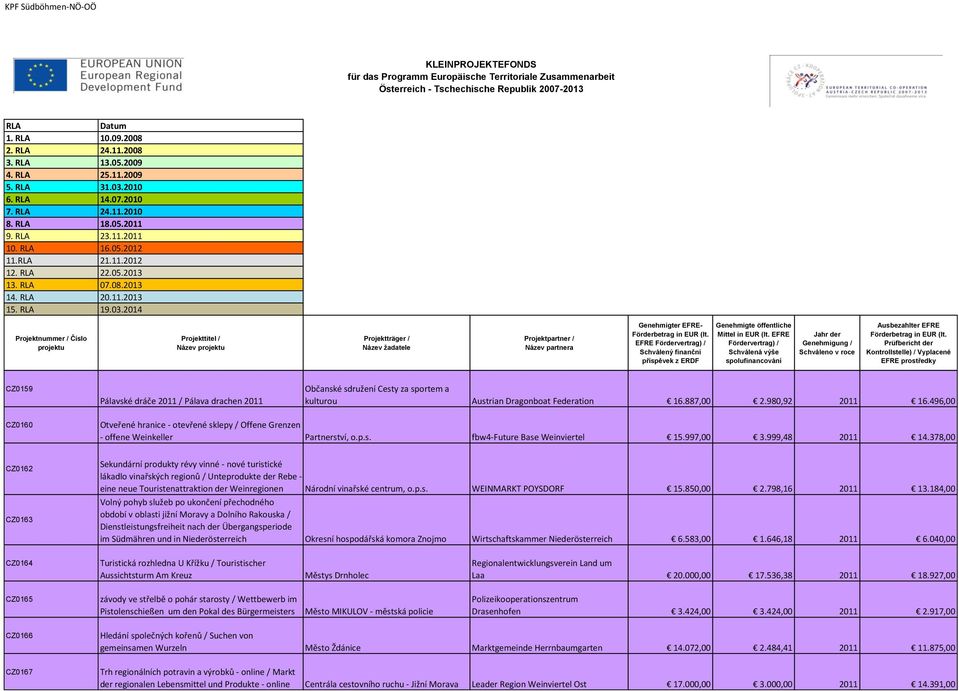 496,00 CZ0160 Otveřené hranice - otevřené sklepy / Offene Grenzen - offene Weinkeller Partnerství, o.p.s. fbw4-future Base Weinviertel 15.997,00 3.999,48 2011 14.