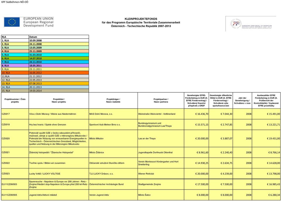 491,00 CZ0018 Hry bez hranic / Spiele ohne Grenzen Sportovní klub Meteor Brno o.s. Bundesgymnasium und Bundesrealgymnasium Laa/Thaya 15.571,15 2.747,85 2008 13.