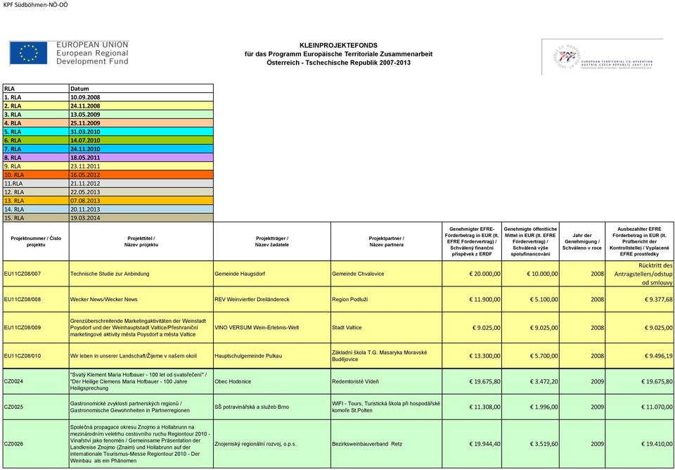 000,00 2008 Rücktritt des Antragstellers/odstup od smlouvy EU11CZ08/008 Wecker News/Wecker News REV Weinviertler Dreiländereck Region Podluží 11.900,00 5.100,00 2008 9.