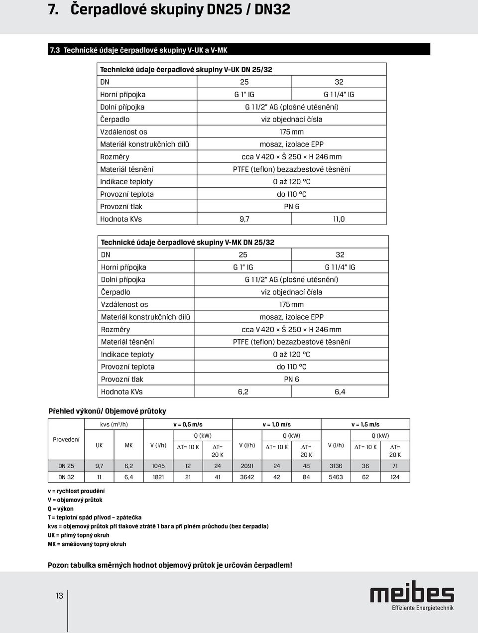 objednací čísla Vzdálenost os 175 mm Materiál konstrukčních dílů mosaz, izolace EPP Rozměry cca V 420 Š 250 H 246 mm Materiál těsnění PTFE (teflon) bezazbestové těsnění Indikace teploty 0 až 120 C