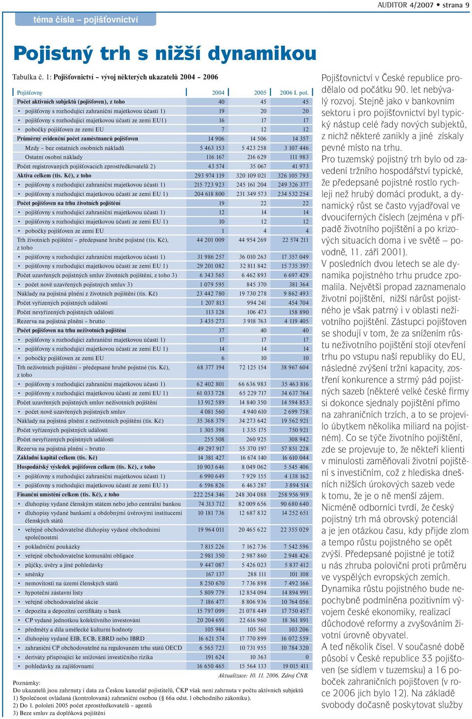 pojišťoven ze zemí EU 7 12 12 Průměrný evidenční počet zaměstnanců pojišťoven 14 906 14 506 14 357 Mzdy bez ostatních osobních nákladů 5 463 153 5 423 258 3 107 446 Ostatní osobní náklady 116 167 216