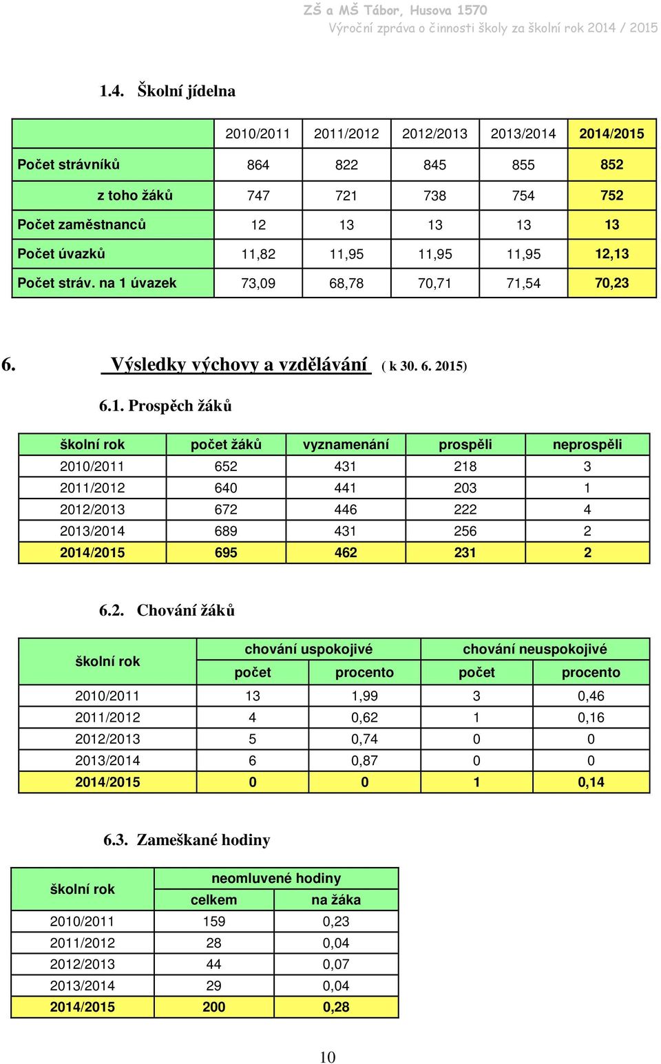 2. Chování žáků školní rok chování uspokojivé chování neuspokojivé počet procento počet procento 2010/2011 13 1,99 3 0,46 2011/2012 4 0,62 1 0,16 2012/2013 5 0,74 0 0 2013/2014 6 0,87 0 0 2014/2015 0