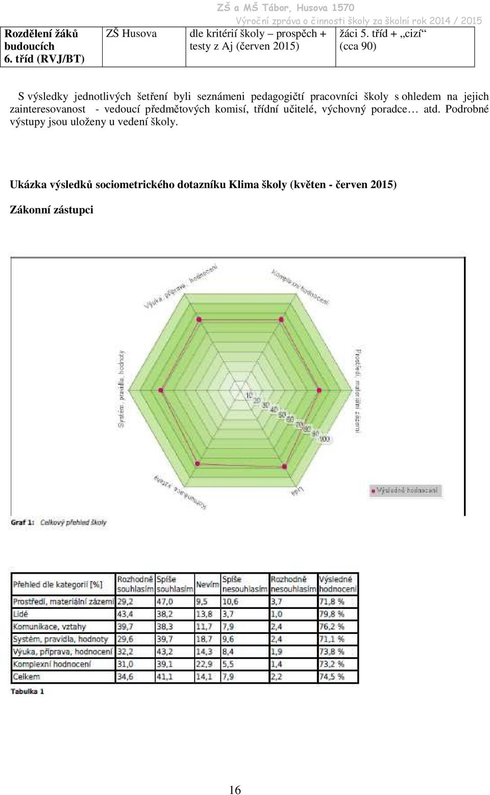 tříd + cizí (cca 90) S výsledky jednotlivých šetření byli seznámeni pedagogičtí pracovníci školy s ohledem na jejich