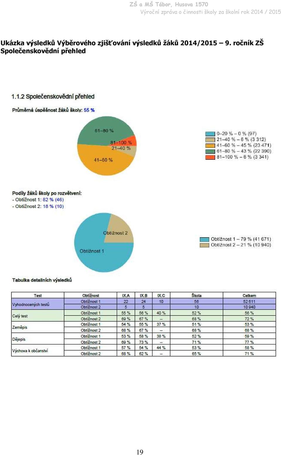 výsledků žáků 2014/2015 9.