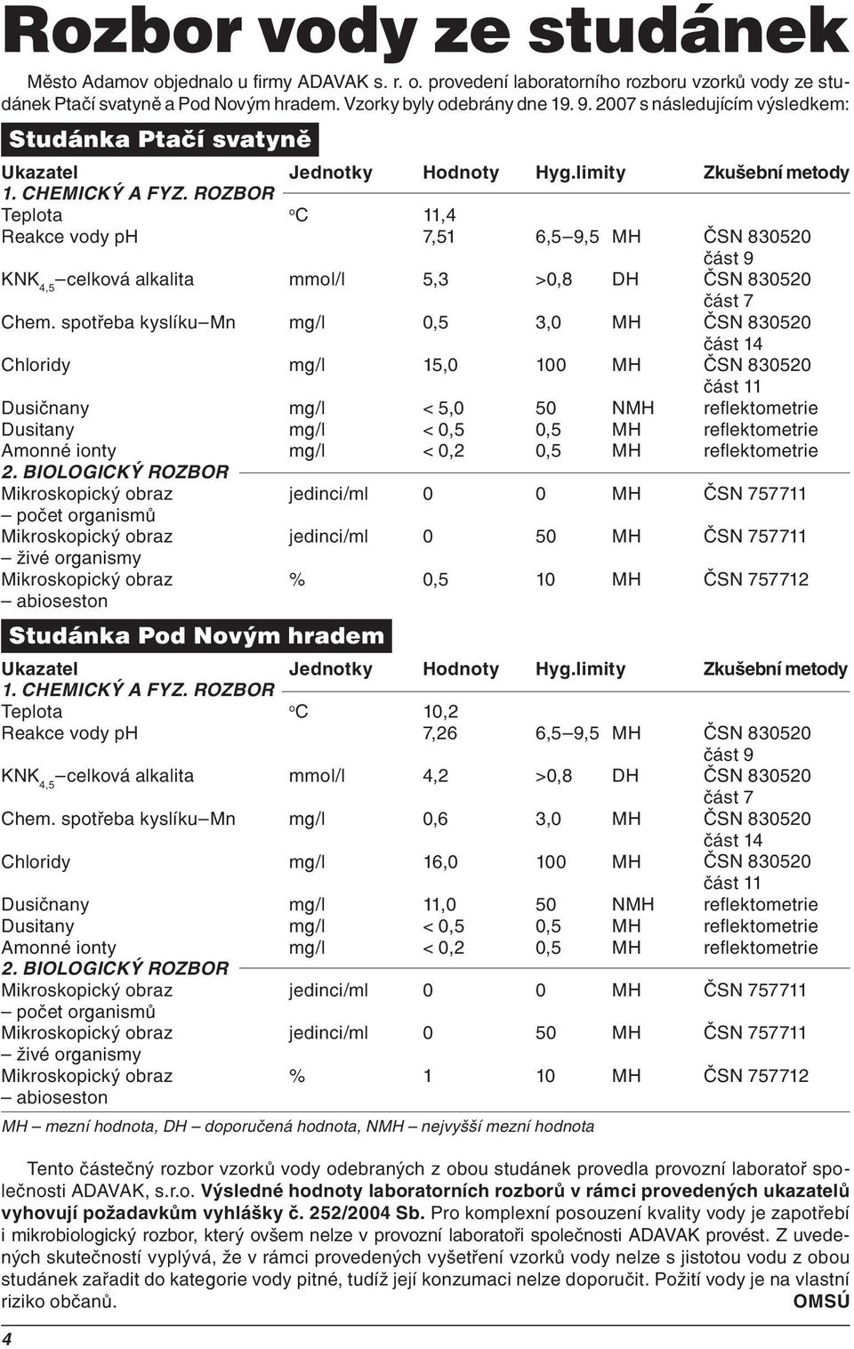 rozbor Teplota o C 11,4 Reakce vody ph 7,51 6,5 9,5 MH ČSN 830520 část 9 KNK 4,5 celková alkalita mmol/l 5,3 >0,8 DH ČSN 830520 část 7 Chem.