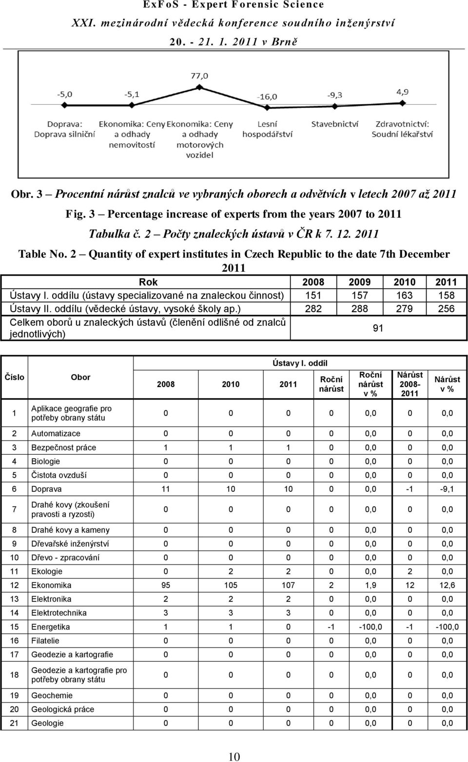 oddílu (ústavy specializované na znaleckou činnost) 151 157 163 158 Ústavy II. oddílu (vědecké ústavy, vysoké školy ap.