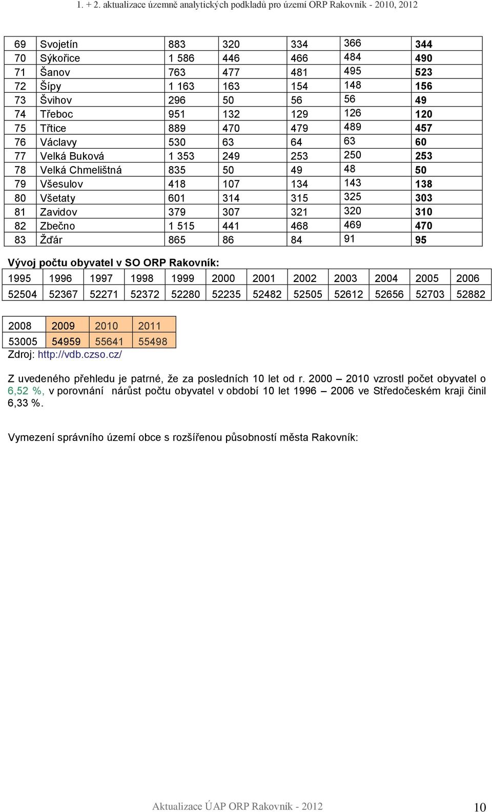 320 310 82 Zbečno 1 515 441 468 469 470 83 Ţďár 865 86 84 91 95 Vývoj počtu obyvatel v SO ORP Rakovník: 1995 1996 1997 1998 1999 2000 2001 2002 2003 2004 2005 2006 52504 52367 52271 52372 52280 52235