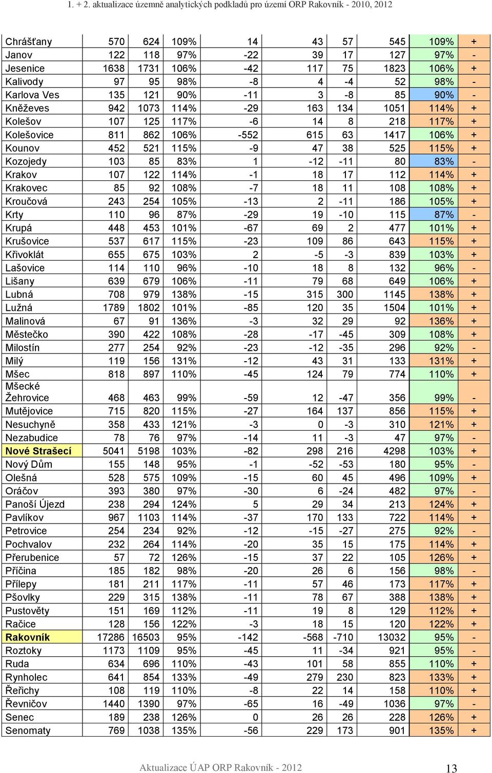 83% 1-12 -11 80 83% - Krakov 107 122 114% -1 18 17 112 114% + Krakovec 85 92 108% -7 18 11 108 108% + Kroučová 243 254 105% -13 2-11 186 105% + Krty 110 96 87% -29 19-10 115 87% - Krupá 448 453 101%