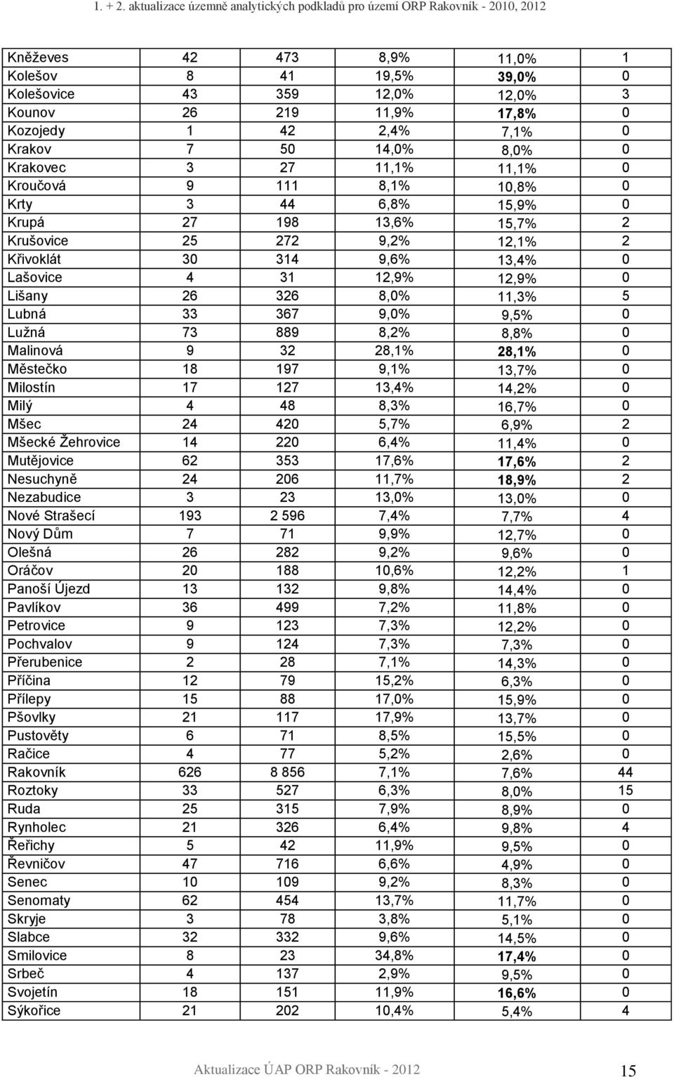 33 367 9,0% 9,5% 0 Luţná 73 889 8,2% 8,8% 0 Malinová 9 32 28,1% 28,1% 0 Městečko 18 197 9,1% 13,7% 0 Milostín 17 127 13,4% 14,2% 0 Milý 4 48 8,3% 16,7% 0 Mšec 24 420 5,7% 6,9% 2 Mšecké Ţehrovice 14