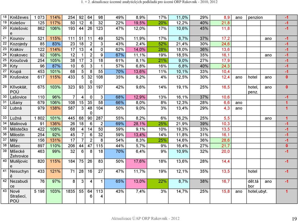 Krakovec 92 108% 12 1 2 9 67% 11,1% 19% 18,5% 35% 16,1 ano -1 25 Kroučová 254 105% 38 17 3 18 61% 8,1% 21% 9,0% 27% 17,9-1 26 Krty 96 87% 10 6 3 1 57% 6,8% 16% 6,8% 40% 24,3-1 27 Krupá 453 101% 68 5