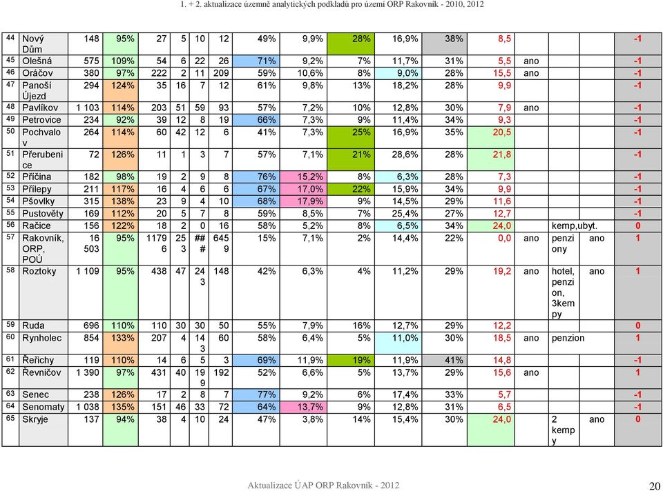 264 114% 60 42 12 6 41% 7,3% 25% 16,9% 35% 20,5-1 v 51 Přerubeni 72 126% 11 1 3 7 57% 7,1% 21% 28,6% 28% 21,8-1 ce 52 Příčina 182 98% 19 2 9 8 76% 15,2% 8% 6,3% 28% 7,3-1 53 Přílepy 211 117% 16 4 6 6