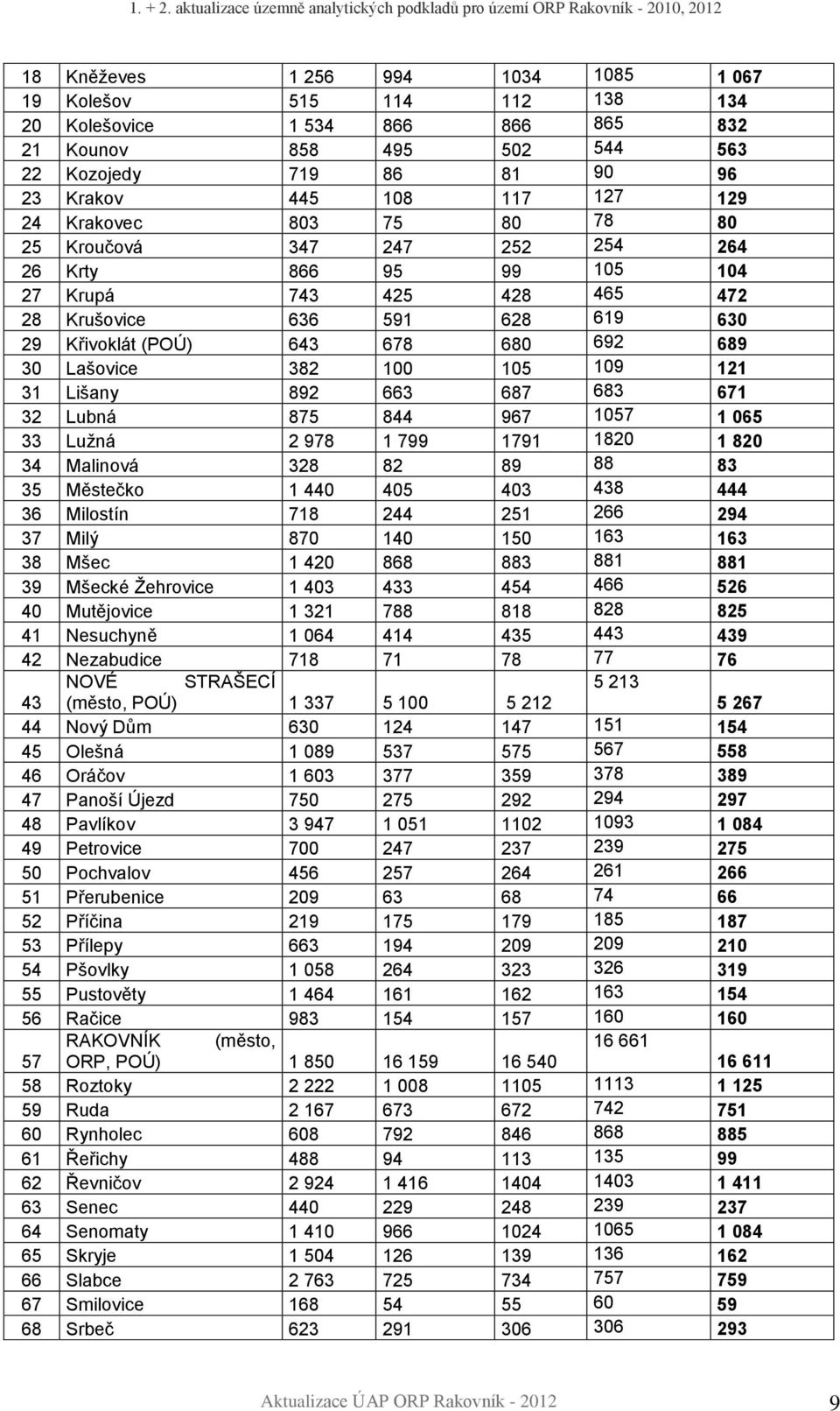 100 105 109 121 31 Lišany 892 663 687 683 671 32 Lubná 875 844 967 1057 1 065 33 Luţná 2 978 1 799 1791 1820 1 820 34 Malinová 328 82 89 88 83 35 Městečko 1 440 405 403 438 444 36 Milostín 718 244