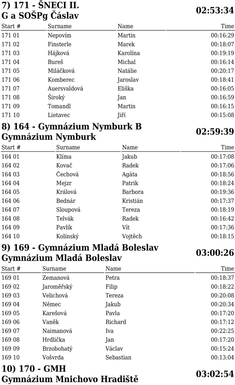 Komberec Jaroslav 00:18:41 171 07 Auersvaldová Eliška 00:16:05 171 08 Široký Jan 00:16:59 171 09 Tomandl Martin 00:16:15 171 10 Lietavec Jiří 00:15:08 8) 164 - Gymnázium Nymburk B Gymnázium Nymburk