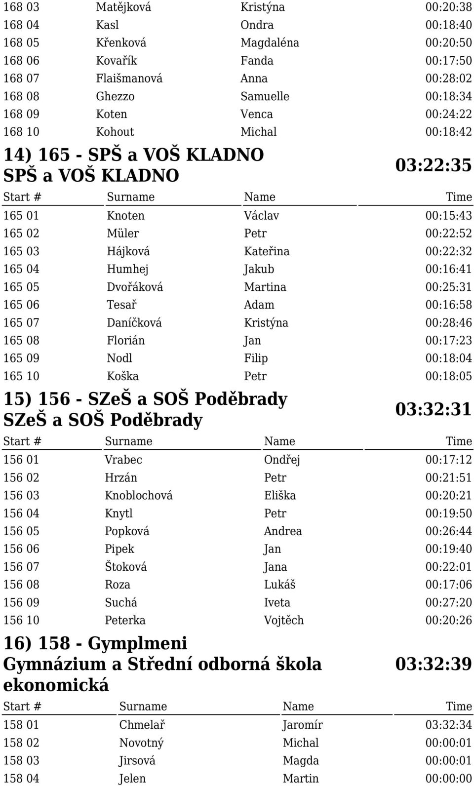 04 Humhej Jakub 00:16:41 165 05 Dvořáková Martina 00:25:31 165 06 Tesař Adam 00:16:58 165 07 Daníčková Kristýna 00:28:46 165 08 Florián Jan 00:17:23 165 09 Nodl Filip 00:18:04 165 10 Koška Petr