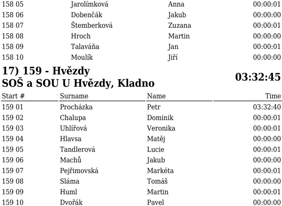 159 02 Chalupa Dominik 00:00:01 159 03 Uhlířová Veronika 00:00:01 159 04 Hlavsa Matěj 00:00:00 159 05 Tandlerová Lucie 00:00:01 159 06