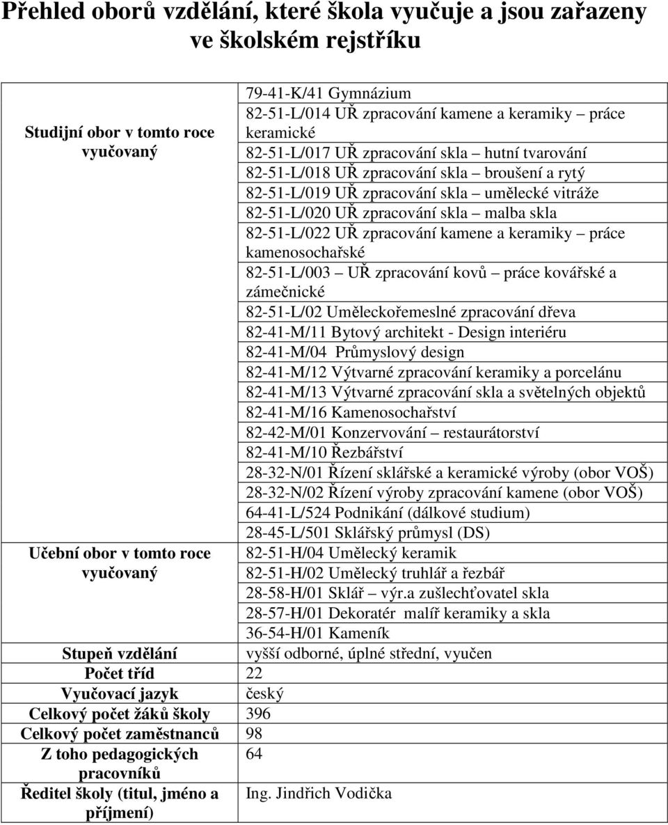 Jindřich Vodička příjmení) 79-41-K/41 Gymnázium 82-51-L/014 UŘ zpracování kamene a keramiky práce keramické 82-51-L/017 UŘ zpracování skla hutní tvarování 82-51-L/018 UŘ zpracování skla broušení a