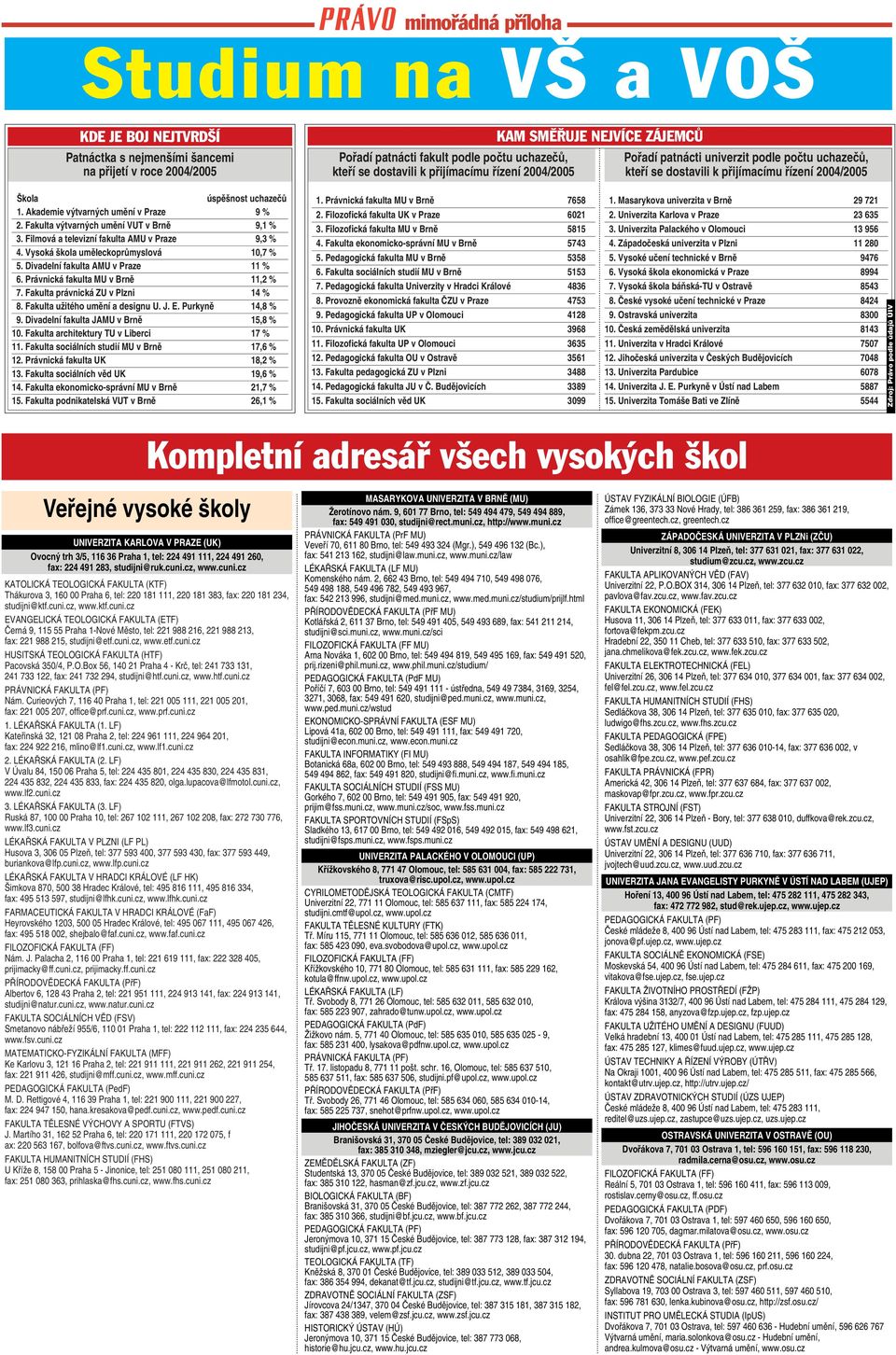 Akademie výtvarných umění v Praze 9 % 2. Fakulta výtvarných umění VUT v Brně 9,1 % 3. Filmová a televizní fakulta AMU v Praze 9,3 % 4. Vysoká škola uměleckoprůmyslová 10,7 % 5.