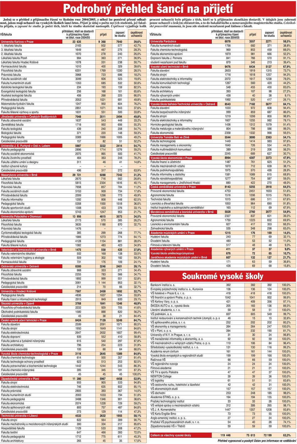 Úspěšnost vyjadřuje kolik VŠ/fakulta přihlášení, kteří se dostavili zapsaní úspěšnost k přijímacímu řízení přijatí ke studiu uchazečů ve škol.