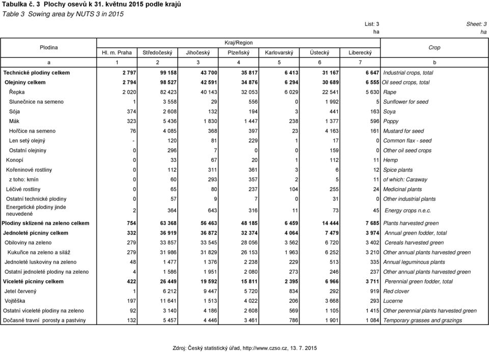 98 527 42 591 34 876 6 294 30 689 6 555 Oil seed crops, total Řepka 2 020 82 423 40 143 32 053 6 029 22 541 5 630 Rape Slunečnice na semeno 1 3 558 29 556 0 1 992 5 Sunflower for seed Sója 374 2 608