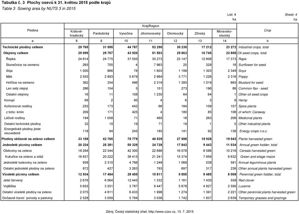 14 b Technické plodiny celkem 29 765 31 095 44 787 52 290 30 230 17 212 23 272 Industrial crops, total Olejniny celkem 29 099 29 757 43 920 51 503 29 863 16 745 22 808 Oil seed crops, total Řepka 24