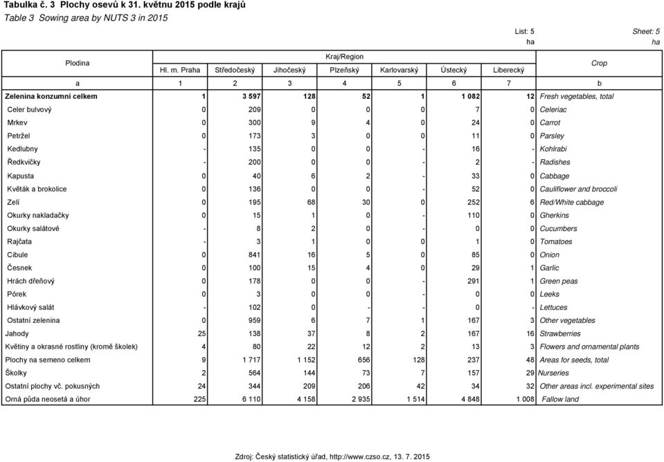 Mrkev 0 300 9 4 0 24 0 Carrot Petržel 0 173 3 0 0 11 0 Parsley Kedlubny - 135 0 0-16 - Kohlrabi Ředkvičky - 200 0 0-2 - Radishes Kapusta 0 40 6 2-33 0 Cabbage Květák a brokolice 0 136 0 0-52 0