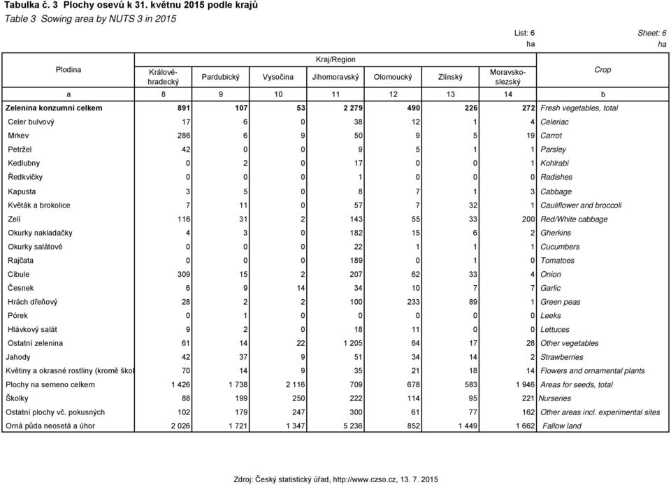 14 b Zelenina konzumní celkem 891 107 53 2 279 490 226 272 Fresh vegetables, total Celer bulvový 17 6 0 38 12 1 4 Celeriac Mrkev 286 6 9 50 9 5 19 Carrot Petržel 42 0 0 9 5 1 1 Parsley Kedlubny 0 2 0