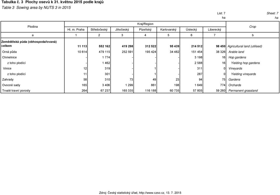 (utilised) Orná půda 10 614 479 115 252 591 195 424 34 482 151 454 38 326 Arable land Chmelnice - 1 774 - - - 3 198 16 Hop gardens z toho plodící - 1 462 - - - 2 588 16 Yielding hop gardens Vinice