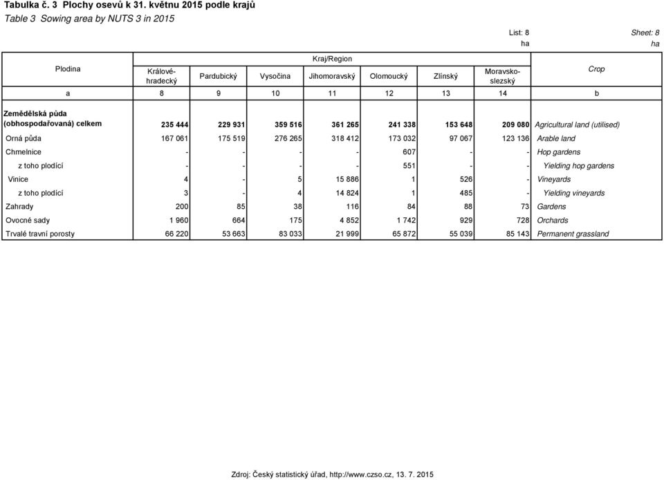 14 b Zemědělská půda (obhospodařovaná) celkem 235 444 229 931 359 516 361 265 241 338 153 648 209 080 Agricultural land (utilised) Orná půda 167 061 175 519 276 265 318 412 173 032 97 067 123 136