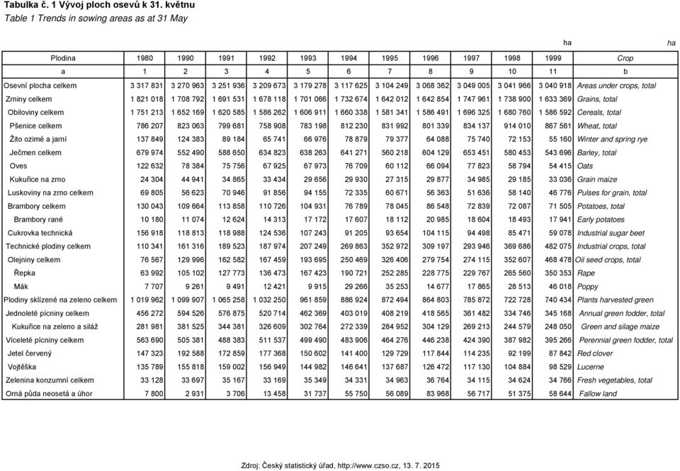 673 3 179 278 3 117 625 3 104 249 3 068 362 3 049 005 3 041 966 3 040 918 Areas under crops, total Zrniny celkem 1 821 018 1 708 792 1 691 531 1 678 118 1 701 066 1 732 674 1 642 012 1 642 854 1 747